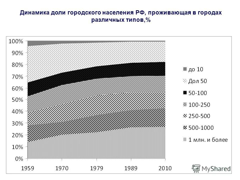 как найти долю городского населения