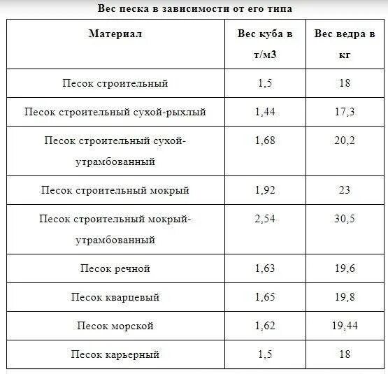 Сколько кубов в тонне песка карьерного