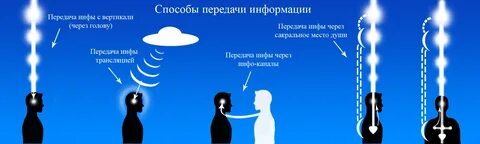 Способы передачи сообщений