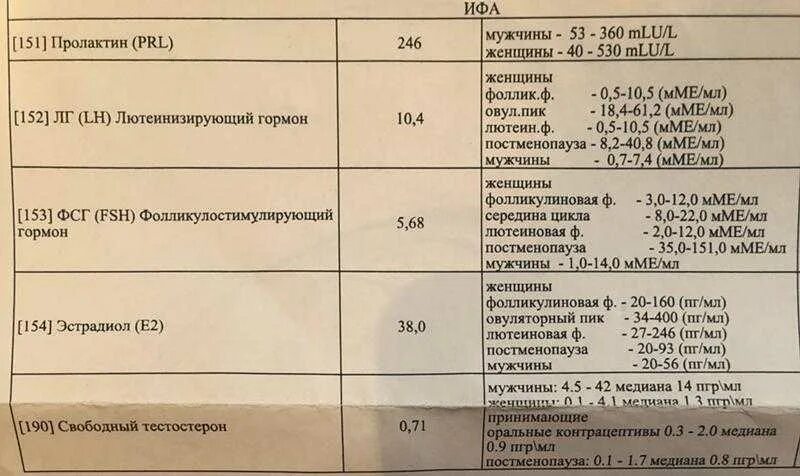 Повышенный пролактин в крови у женщин. Анализы на гормоны. Анализ на половые гормоны. Анализы на половые гормоны норма. Гормональный анализ крови.