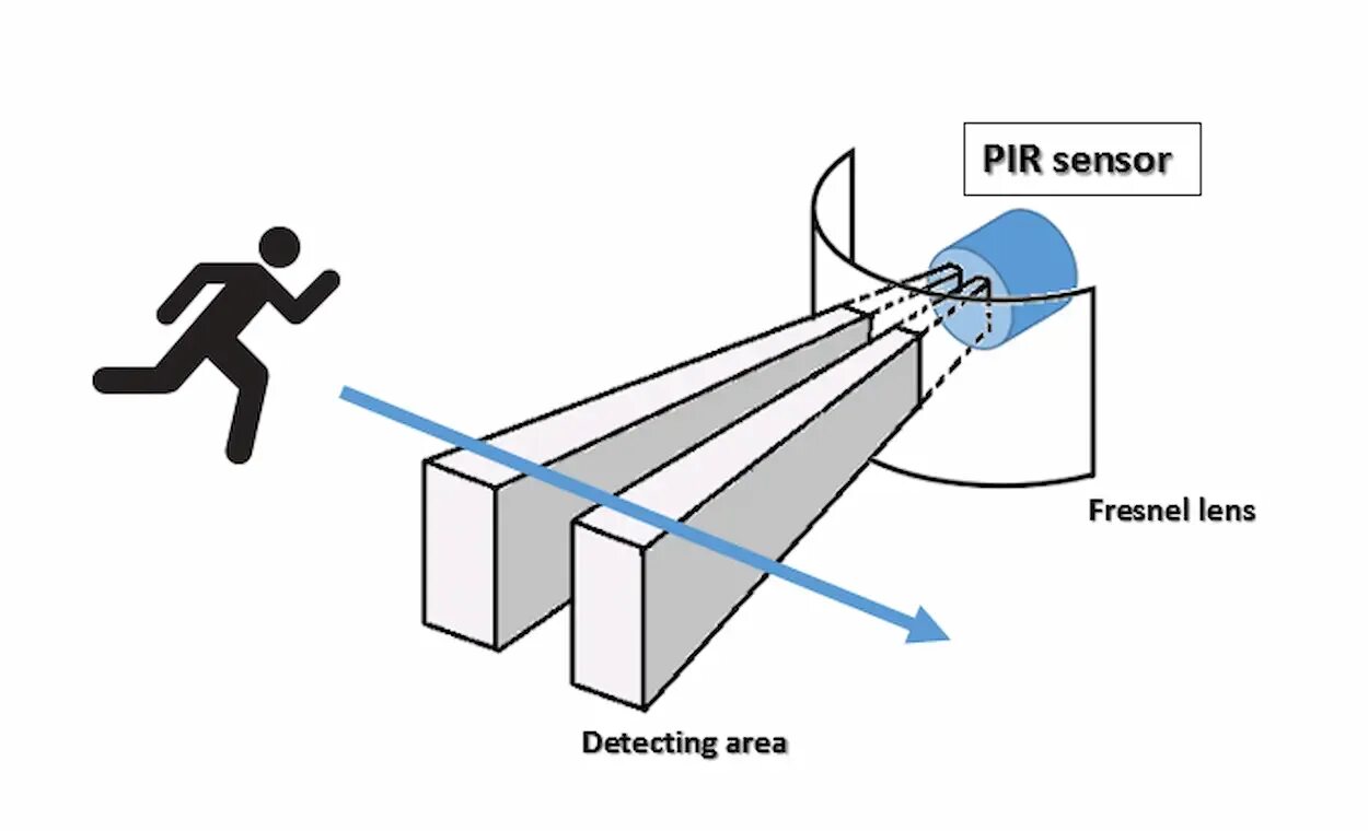 Detect area