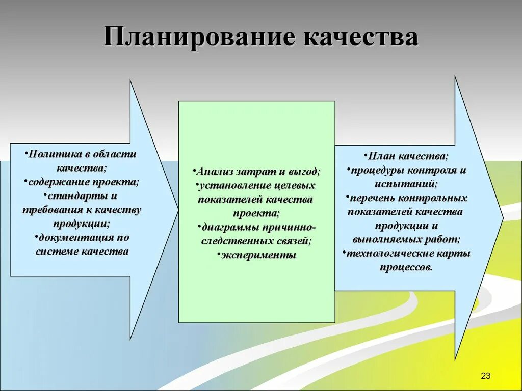 Система управления качеством проекта. Планирование управления качеством. Планирование качества проекта. Планирование контроля качества продукции. Планирование обеспечение качества.