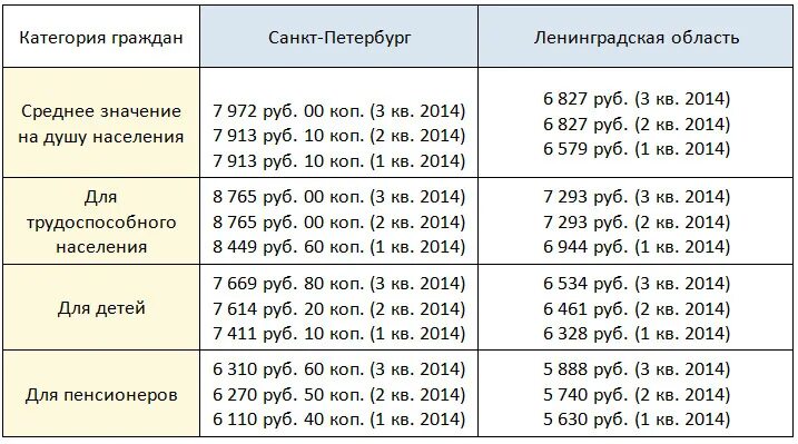 Минимальная пенсия в Ленинградской области. Прожиточный минимум в СПБ по годам. Минимальный прожиточный минимум СПБ. Величина прожиточного минимума в Санкт-Петербурге в 2021 году. Пособия ленинградская область 2024 году