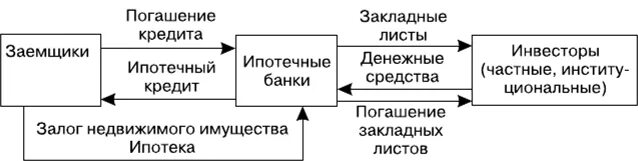 Схема одноуровневой модели ипотечного кредитования. Одноуровневая модель ипотечного кредитования в России. Двухуровневая модель ипотечного кредитования. Модели ипотечного кредитования в России схема. Ипотечные модели