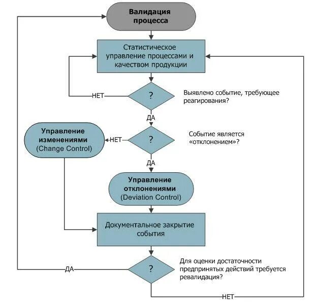 Валидация параметров. Блок схема процесса верификации. Схема валидации процесса. Блок схема валидация методик контроля. Валидация технологического процесса производства.