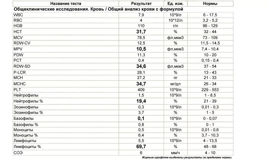 Plcr в анализе крови. RDV анализ крови расшифровка. RDW В анализе крови норма. Расшифровка анализа крови RDW-CV. RDW-SD В анализе крови норма для женщин.