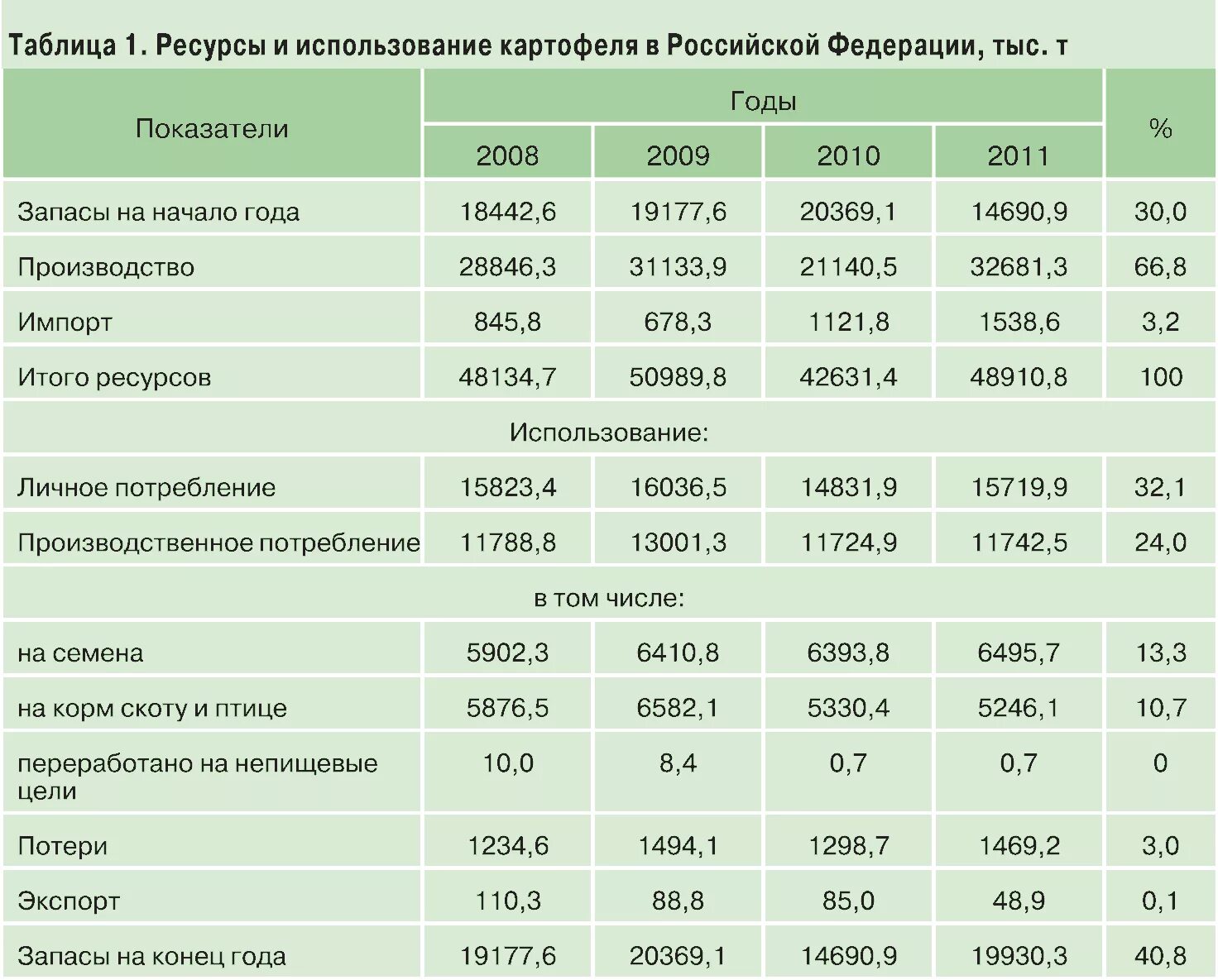 Крупнейшие производители картофеля. Таблица урожайности картофеля по сортам. Таблиц высадка картофеля. Производители картофеля таблица. Показатели возделывания картошки.