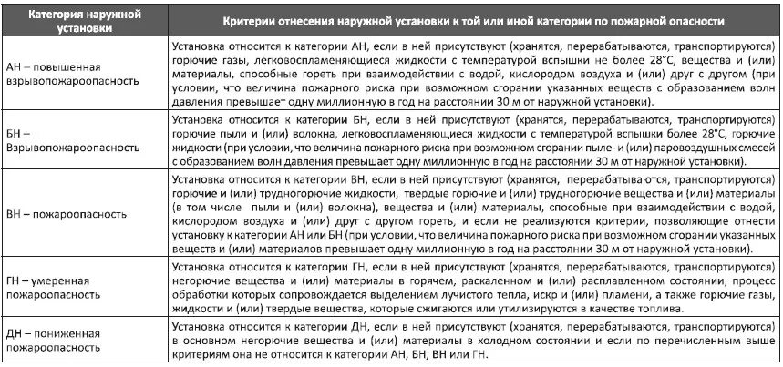 Категории пожарной опасности подразделяются наружные установки. Категории наружных установок по пожарной опасности. Категория взрывопожароопасности помещений в1. Пожарная опасность наружных установок.