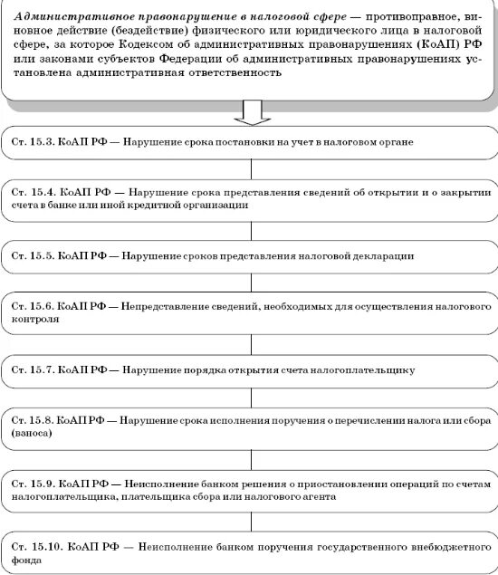 Налоговые правонарушения