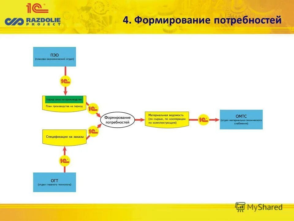 1с формирование потребностей. План потребностей в материалах ерп. 1с управление запасами и закупками. 1с формирование потребностей. 1с формирование потребностей.