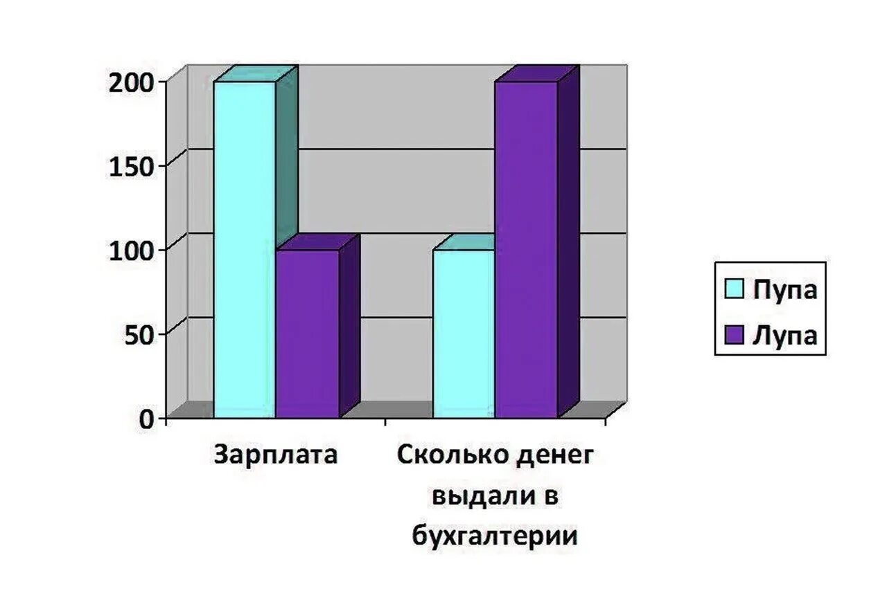Анекдот про зарплату лупа. Анекдот про пупу и лупу зарплата. анекдот про пупу и лупу. прикол про лупу и пупу про зарплату. пупа и лупа зарплата.