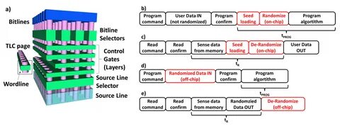 Tlc mlc 3d nand