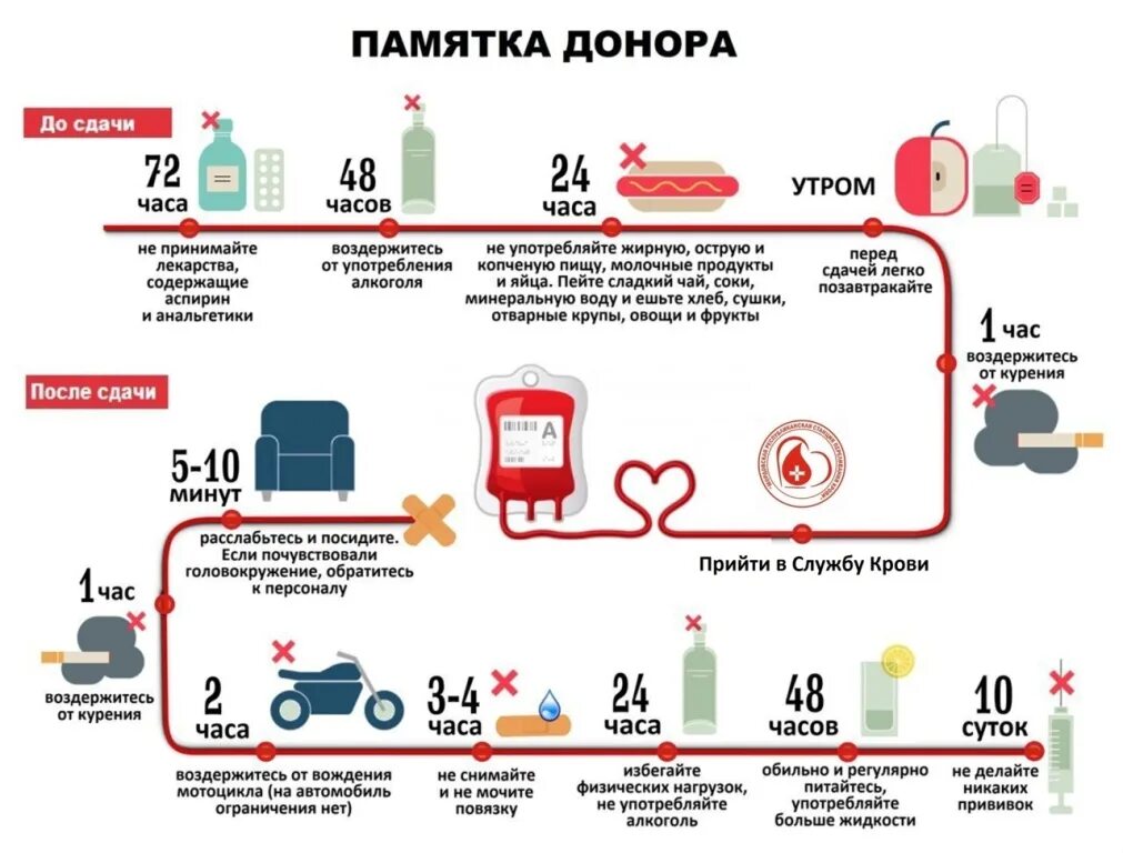 Подготовка донора к сдаче. Памятка донору перед сдачей крови. Памятка для сдачи крови донорам. Памятка для доноров крови донорам перед сдачей крови. Как подготовить для первой сдачи крови как донор.