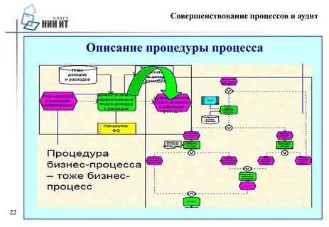 Программы улучшения процессов