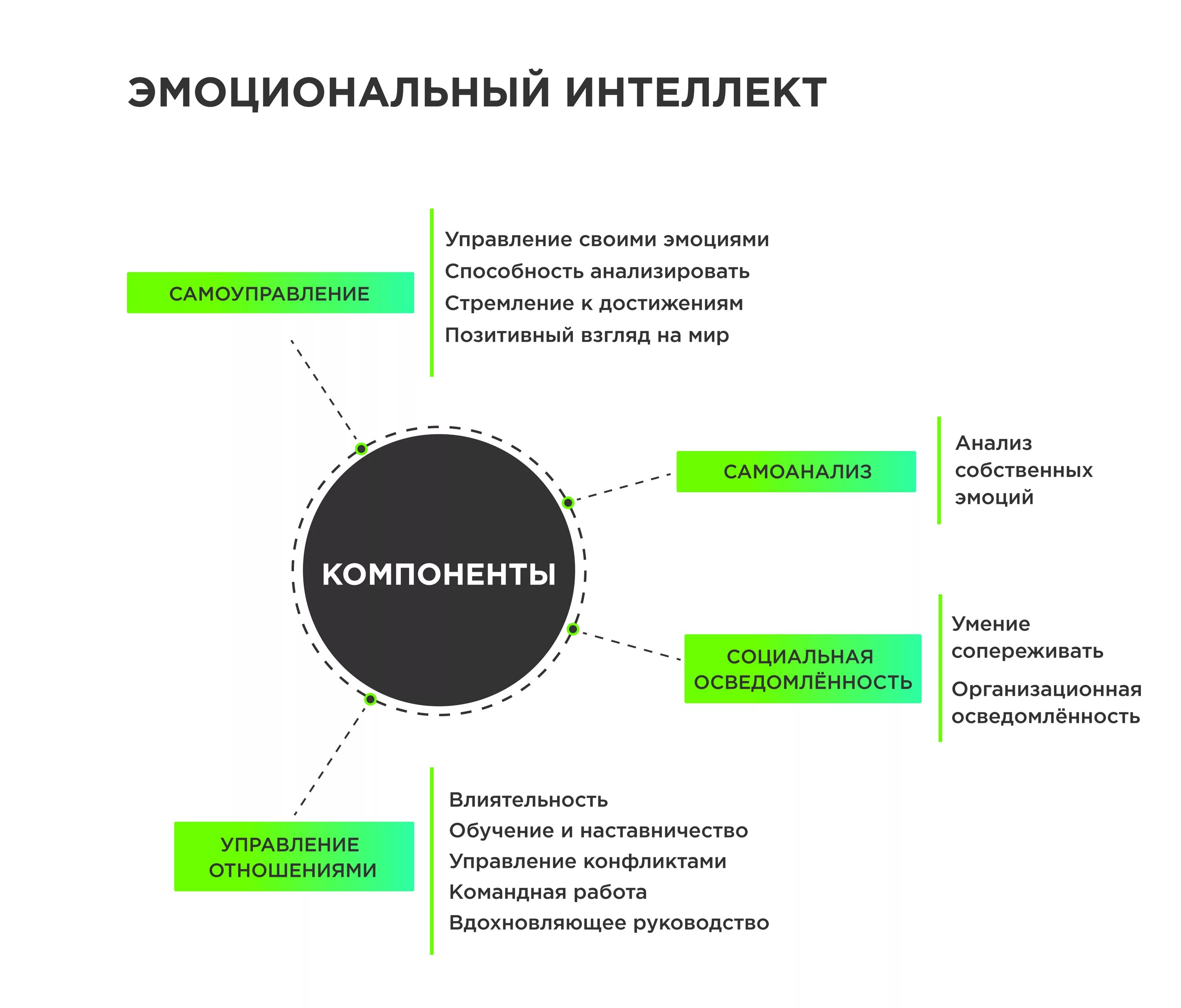 Эмоциональный интеллект. Концепция эмоционального интеллекта. Способности эмоционального интеллекта. Составляющие эмоционального интеллекта.