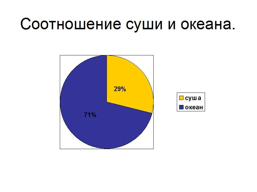 Суша океан процент. Соотношение суши и океана. Океан и суша соотношение. Соотношение суши и океана на земле. Соотношение суши и воды на земле круговая диаграмма.