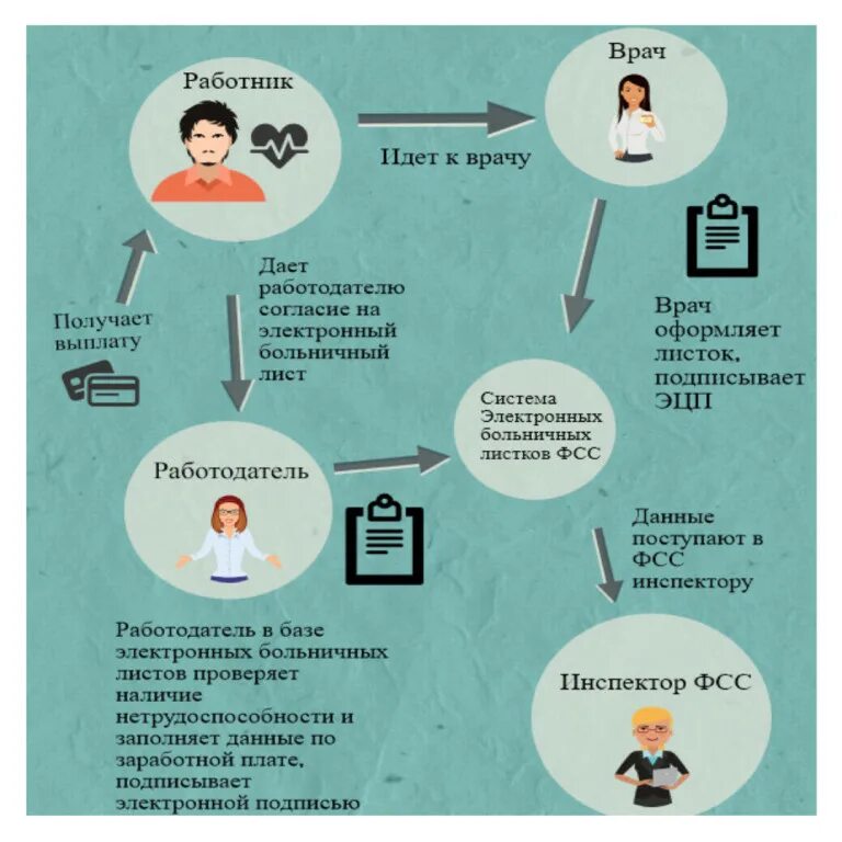 Что говорить врачу на приеме. Листок нетрудоспособности. Электронный листок нетрудоспособности. Электронный больничный инфографика. Открытый электронный больничный лист.
