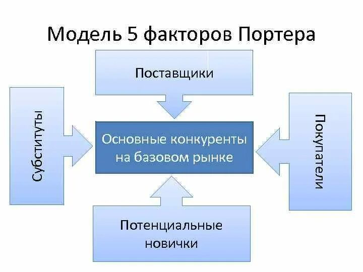 Основные факторы модели. Факторы конкурентоспособности предприятия Портер. Факторы модели Портера. Классификация факторов конкурентоспособности по Портеру. 5 Факторов Портера.