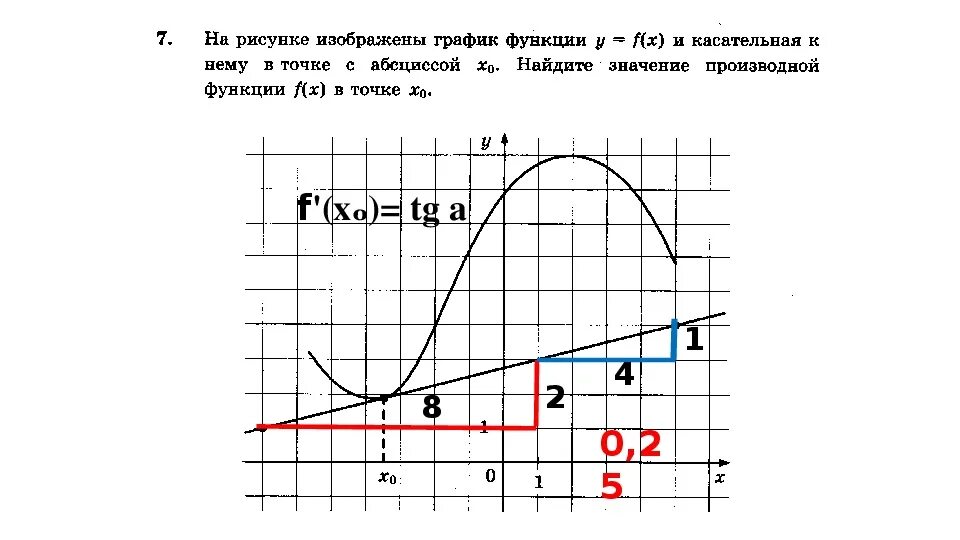 Задания производная ЕГЭ. Теория производной в ЕГЭ по математике. Производная функции ЕГЭ. 7 Задание ЕГЭ математика профиль. Номер 7 профильная математика