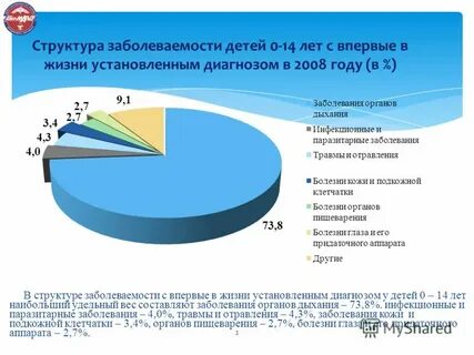 Структура заболеваемости детей