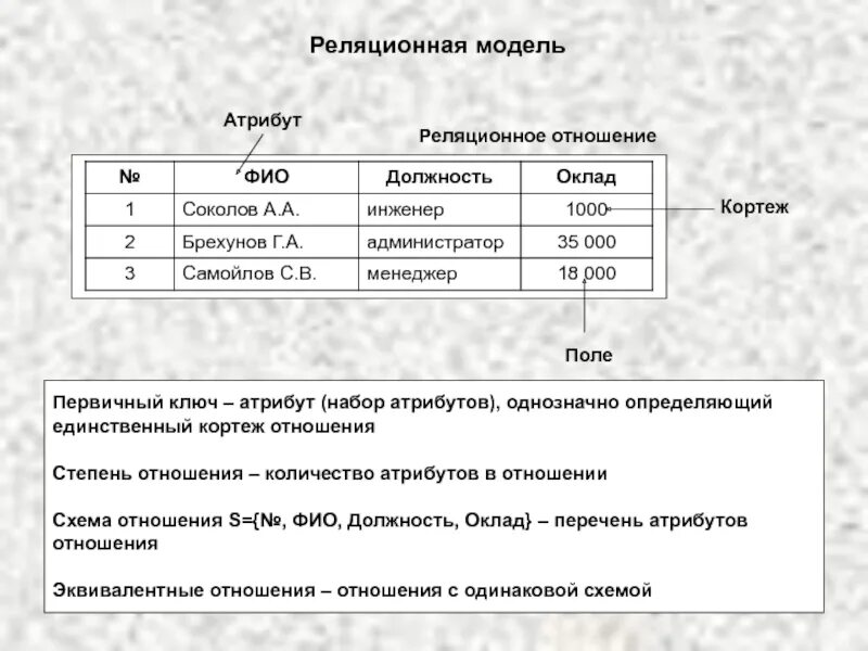 Первичный ключ реляционной таблицы. Реляционная модель данных схема. Реляционная база данных кортеж. Отношения в реляционной схеме БД. Отношение в реляционной модели данных это.