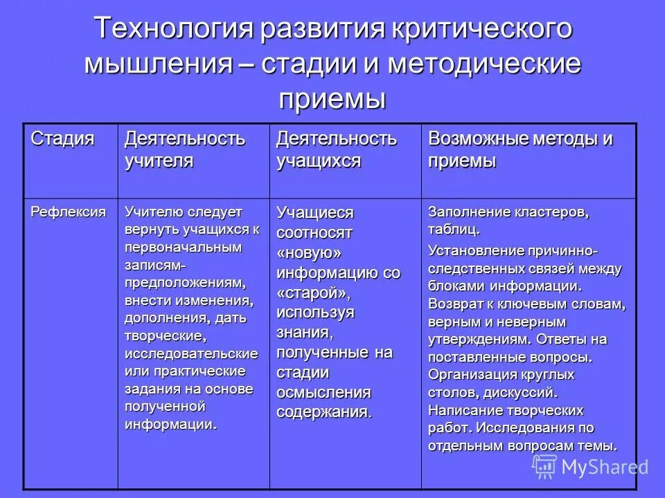 технология развития работы этапы. этапы возникновения и развития информационной технологии. порядок этапов развития информационных технологий. технология развития работы этапы. последовательность этапов формирования понятий.