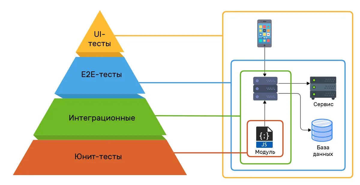 Виды тестирования мобильных приложений. Uat тестирование это. Unit Test integration Test. Принципы тестирования. 7 Принципов тестирования.