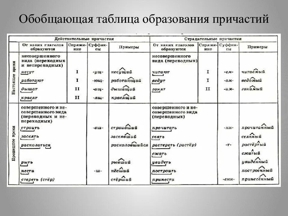 Причастие - это... что такое причастие в русском языке?