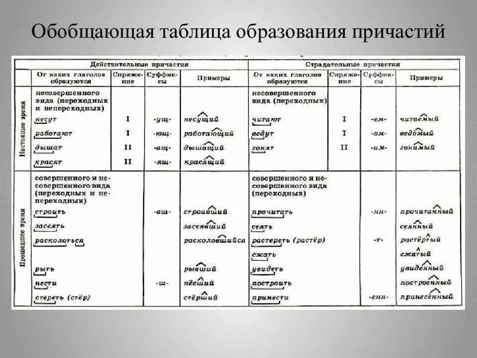 Образование причастий таблица. Таблица образования глаголов причастий. Таблицвобразование причастий. Обобщающая таблица образования причастий. Качественный является причастием