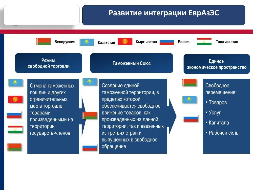 Страны торгового союза. Таможенный Союз. Таможенный Союз страны участники. Высший орган таможенного Союза. Единый таможенный Союз.