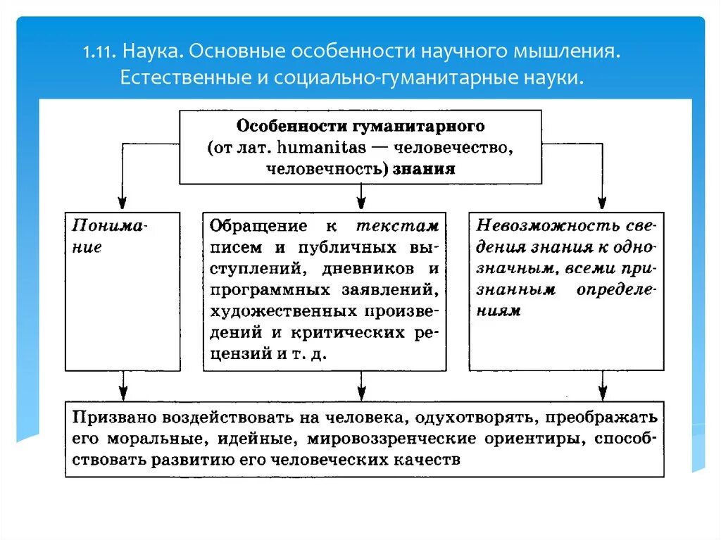 Гуманитарные знания в современном обществе. Особенности научного мышления схема. Наука основные особенности научного мышления Естественные. 1.11 Наука. Основные особенности научного мышления.. Основные особенности научного мышления.конспект.