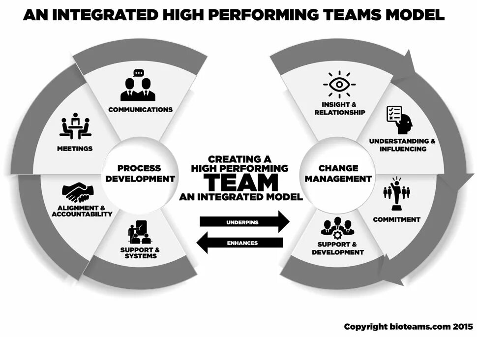 Higher performance. Модель high performance team. модель perform. модель perform в организации. high performing team.