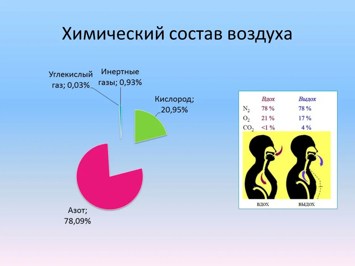 Химический состав атмосферного воздуха. Химический состав атмосферного воздуха и его гигиеническое значение. Химический состав воздуха диаграмма. Химический состав атмосферы воздуха.