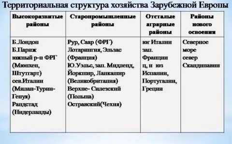 Используя рис 43 дайте характеристику зарубежной европы