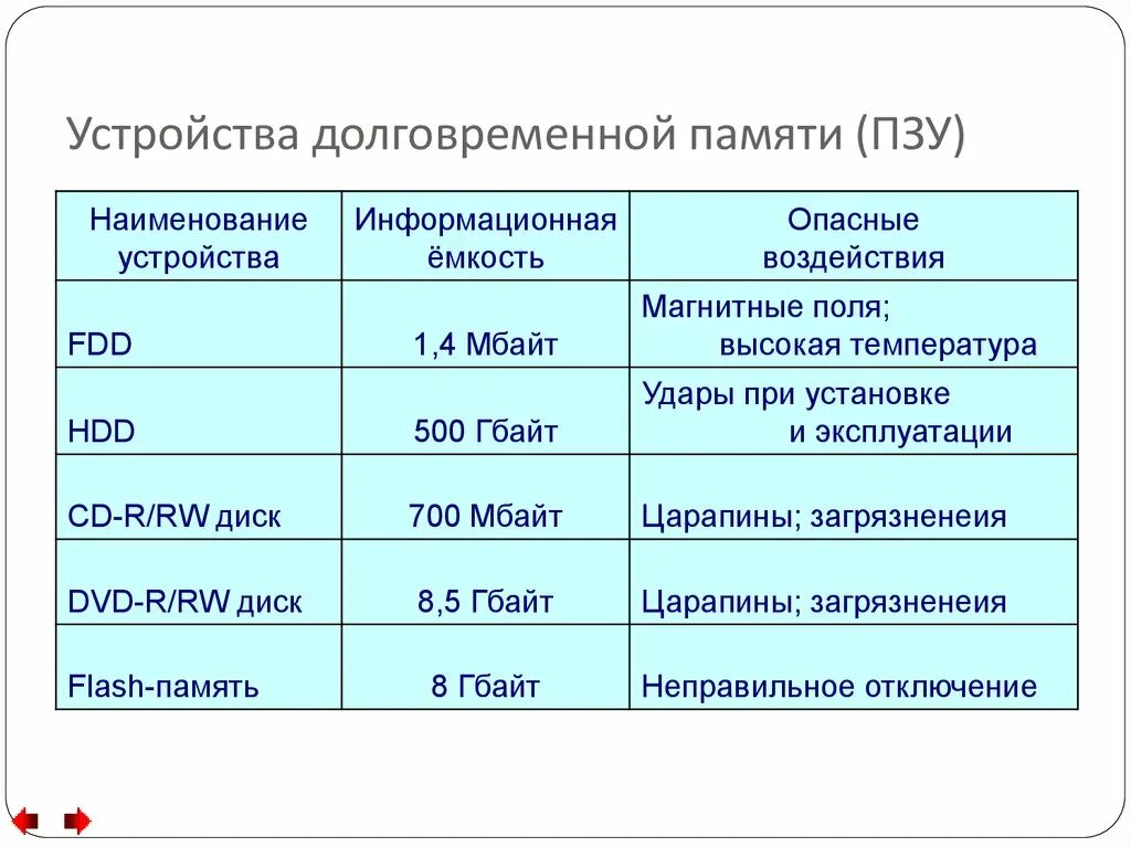 Укажите долговременной памяти. Устройства долговременной памяти таблица. Информационная емкость ПЗУ. Устройства долговременной памяти компьютера. Долговременная память компьютера таблица.