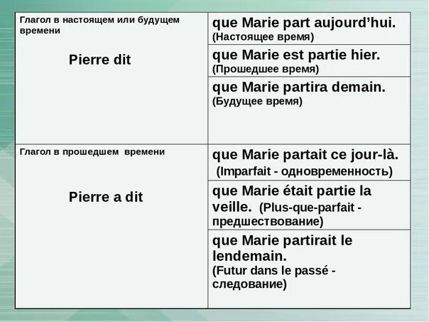 French speech. Косвенная речь во французском языке согласование времен. Согласование времен во французском в косвенной речи. Таблица согласования времен в косвенной речи во французском языке. План прошедшего времени косвенная речь французский.