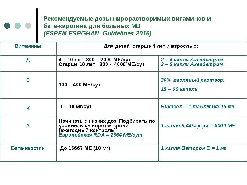 Как рассчитать дозировку витаминов