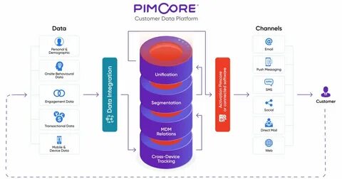 Pimcore