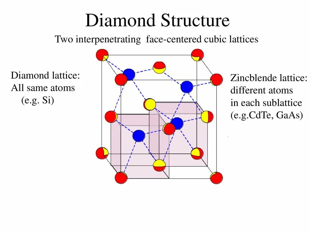 Structure перевод. Diamond lattice. face centered cubic. даймонд структура. adamantine structure.