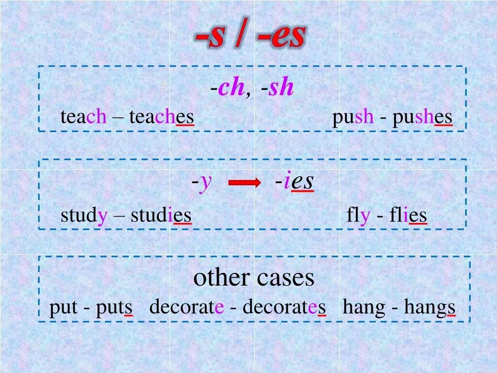 Окончание s es ies. S es ies. Правило окончание s es ies в английском языке. Present simple s es ies правила. Окончание s в present simple.