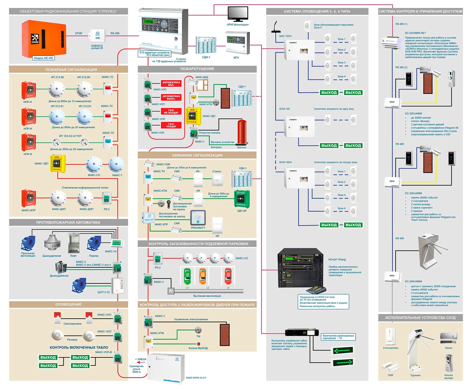 Приемно-контрольный прибор «Юнитроник 496». Юнитроник 496 схема подключения. Пожарная сигнализация Юнитроник 496. Прибор Юнитроник 496м. Техническое задание пожарная сигнализация