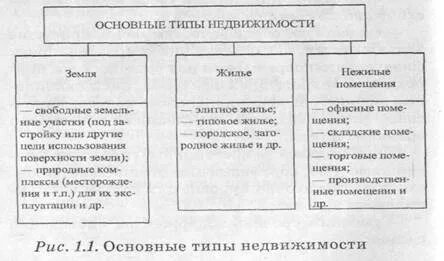 Разновидности недвижимости