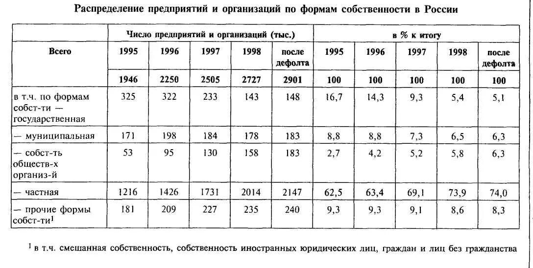 Распределение предприятий России по формам собственности. Структура земель РФ по формам собственности. Структура предприятий РФ по формам собственности. Распределение предприятий по формам собственности в России 2021. Форм собственности в том числе