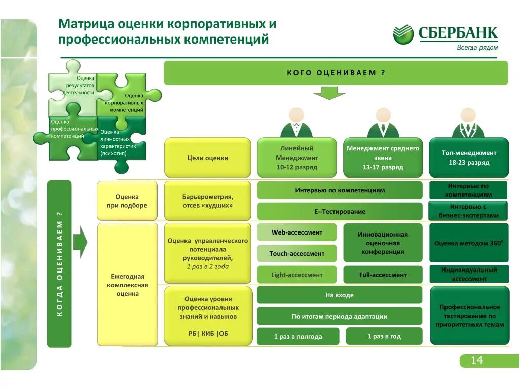 Итогам работы банка. Организационная структура корпоративного управления ПАО Сбербанк. Оценка управленческих компетенций. Оценка компетенций в Сбербанке. Корпоративная модель компетенций.