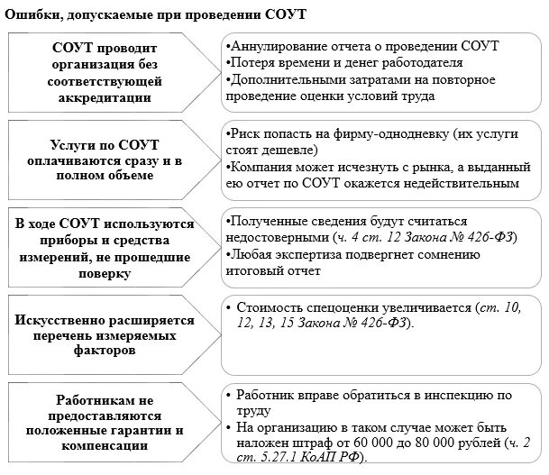 426 фз 2023. Специальная оценка условий труда схема. ФЗ 426. 115 ФЗ В схемах. 77фз в схемах.