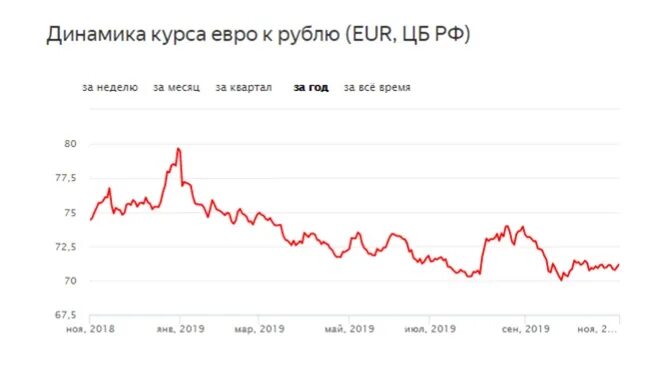 Прогноз евро на завтра цб. Динамика курса доллара за 2020 год график по месяцам. График курса доллара к рублю за 2020. График роста курса доллара 2020-2021. График изменения курса валют.