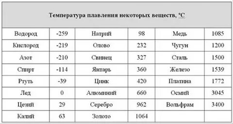 Вода имеет высокую температуру плавления