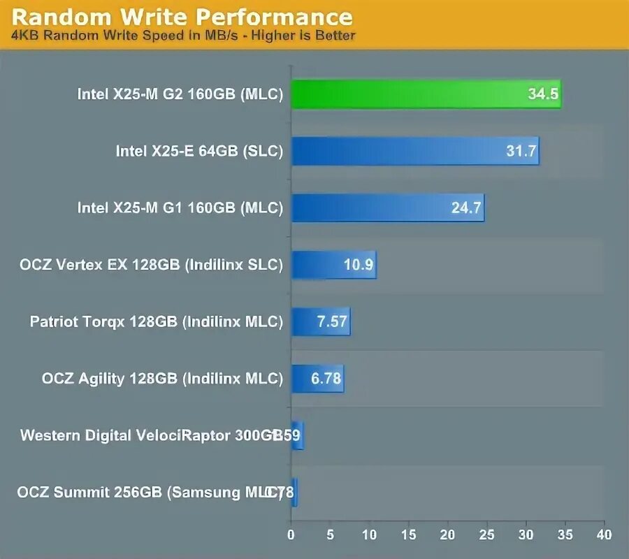 Write performance. Indilinx ssd. максимальная скорость последовательной записи ssd. random write. random write seq 4k.