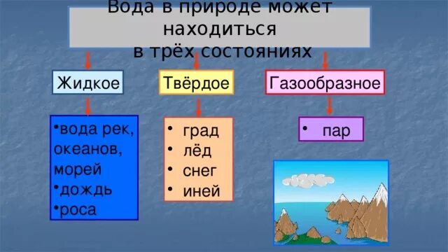 Приведи примеры растворимых веществ в воде. Вода в природеможет нахрдитсч в трез состояниях. Вода в природе может находиться в трех состояниях. Вода может находиться в трех состояниях. Вода может находиться в 3 состояниях.