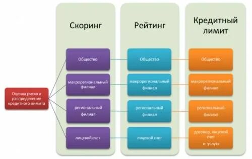 Различают следующие виды кредитов вамодобрено вамодобрено. Виды скоринга. модель скоринга. виды кредитного скоринга. модель кредитного скролинга.